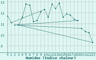 Courbe de l'humidex pour Rhyl