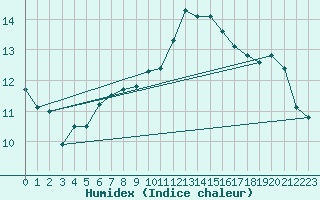 Courbe de l'humidex pour Lannion (22)