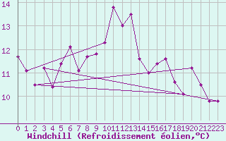 Courbe du refroidissement olien pour Evionnaz