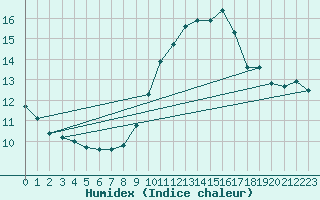 Courbe de l'humidex pour Xert / Chert (Esp)