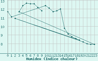 Courbe de l'humidex pour Sainte-Menehould (51)