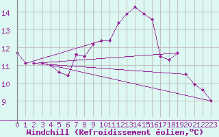 Courbe du refroidissement olien pour Palma De Mallorca
