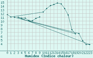 Courbe de l'humidex pour Saint-Antonin-du-Var (83)