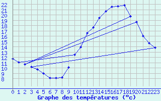 Courbe de tempratures pour Tours (37)