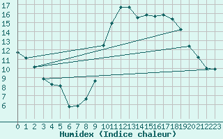 Courbe de l'humidex pour Sgur-le-Chteau (19)