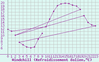 Courbe du refroidissement olien pour Herbault (41)