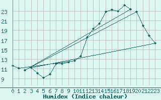 Courbe de l'humidex pour Peyrelevade (19)