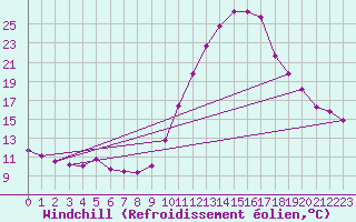 Courbe du refroidissement olien pour Bordeaux (33)