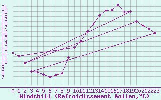 Courbe du refroidissement olien pour Mions (69)