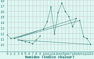 Courbe de l'humidex pour Bustince (64)