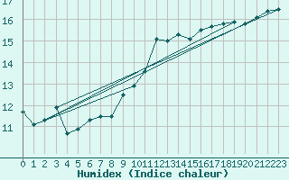 Courbe de l'humidex pour Lake Vyrnwy