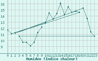 Courbe de l'humidex pour Rouen (76)