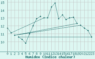 Courbe de l'humidex pour Schpfheim