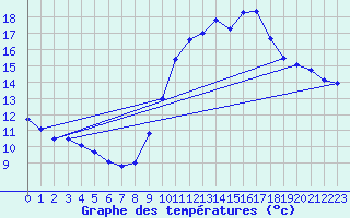 Courbe de tempratures pour Biscarrosse (40)