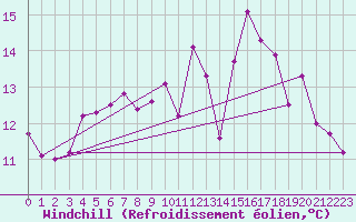 Courbe du refroidissement olien pour Ouessant (29)