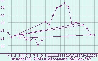 Courbe du refroidissement olien pour Aniane (34)