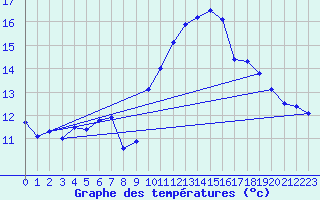 Courbe de tempratures pour Aniane (34)