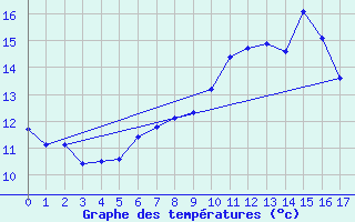 Courbe de tempratures pour Amilly (45)