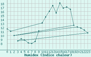 Courbe de l'humidex pour Lorient (56)
