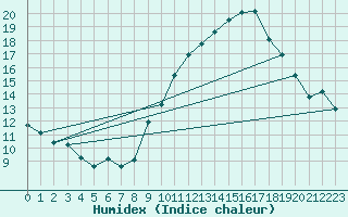 Courbe de l'humidex pour Engins (38)