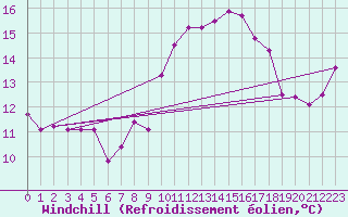 Courbe du refroidissement olien pour Quimper (29)