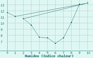 Courbe de l'humidex pour Montaigut-sur-Save (31)