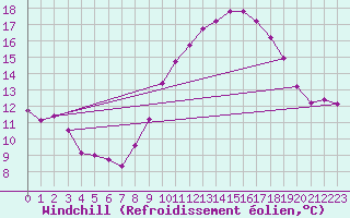 Courbe du refroidissement olien pour Sallles d
