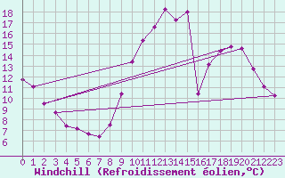 Courbe du refroidissement olien pour Valleroy (54)
