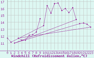 Courbe du refroidissement olien pour Walney Island