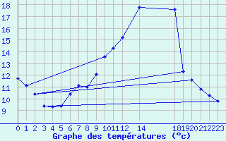 Courbe de tempratures pour Eu (76)