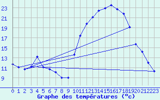 Courbe de tempratures pour Aniane (34)