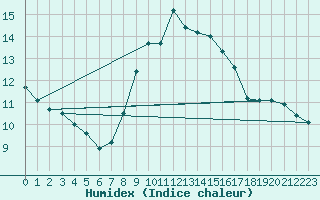 Courbe de l'humidex pour Chur-Ems