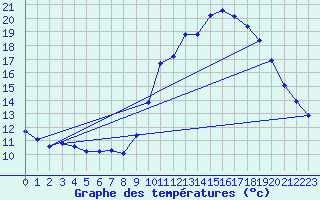 Courbe de tempratures pour Hd-Bazouges (35)