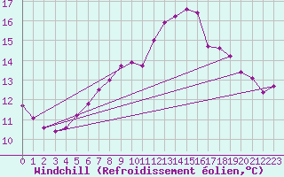 Courbe du refroidissement olien pour Bad Hersfeld