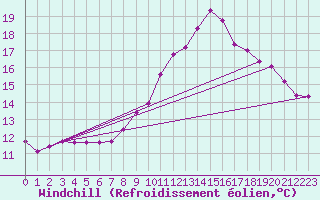 Courbe du refroidissement olien pour Cuxac-Cabards (11)