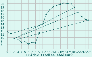 Courbe de l'humidex pour Bordeaux (33)
