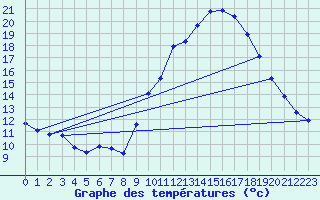 Courbe de tempratures pour Gap-Sud (05)