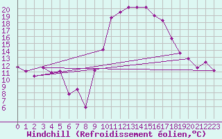 Courbe du refroidissement olien pour Embrun (05)