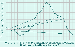 Courbe de l'humidex pour Sartne (2A)