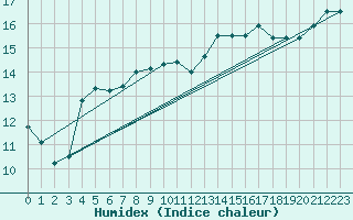 Courbe de l'humidex pour Pointe de Chemoulin (44)