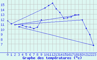 Courbe de tempratures pour Fains-Veel (55)