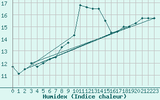 Courbe de l'humidex pour Mumbles