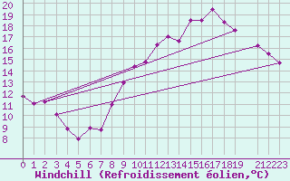 Courbe du refroidissement olien pour Gros-Rderching (57)