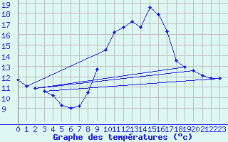 Courbe de tempratures pour Grasque (13)