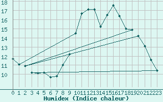 Courbe de l'humidex pour Gap-Sud (05)