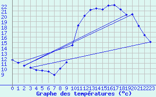 Courbe de tempratures pour Pommerit-Jaudy (22)