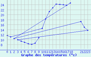 Courbe de tempratures pour Cerisiers (89)