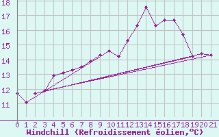 Courbe du refroidissement olien pour Quintenic (22)