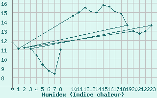 Courbe de l'humidex pour Sller