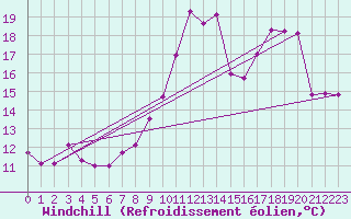 Courbe du refroidissement olien pour Beauvais (60)